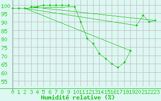 Courbe de l'humidit relative pour Tour-en-Sologne (41)