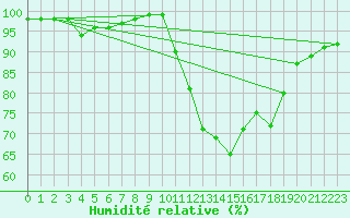 Courbe de l'humidit relative pour Tours (37)