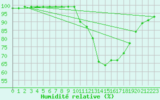 Courbe de l'humidit relative pour Belfort (90)