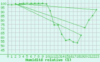 Courbe de l'humidit relative pour Dole-Tavaux (39)