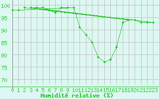Courbe de l'humidit relative pour Elsenborn (Be)