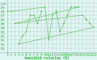 Courbe de l'humidit relative pour Chaumont (Sw)