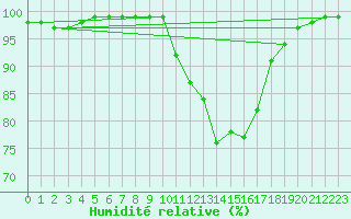 Courbe de l'humidit relative pour Jarnages (23)