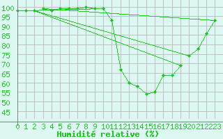 Courbe de l'humidit relative pour Charleville-Mzires (08)