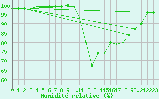 Courbe de l'humidit relative pour Lannion (22)