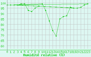 Courbe de l'humidit relative pour Hoek Van Holland