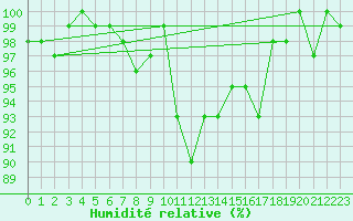 Courbe de l'humidit relative pour Lussat (23)