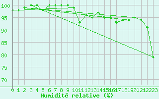 Courbe de l'humidit relative pour Cambrai / Epinoy (62)