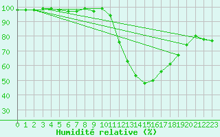 Courbe de l'humidit relative pour Sainte-Ouenne (79)