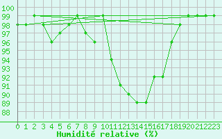 Courbe de l'humidit relative pour Harville (88)