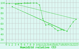Courbe de l'humidit relative pour Apt (84)