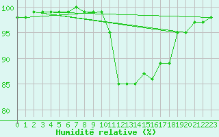 Courbe de l'humidit relative pour Montpellier (34)