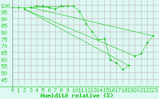 Courbe de l'humidit relative pour Florennes (Be)