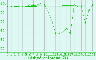 Courbe de l'humidit relative pour Cairnwell
