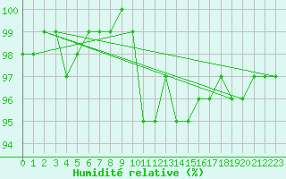 Courbe de l'humidit relative pour Greifswalder Oie