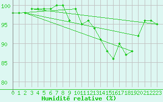 Courbe de l'humidit relative pour Lussat (23)