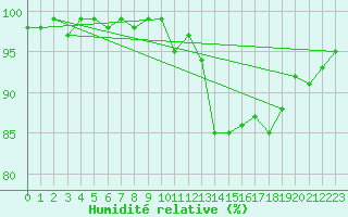 Courbe de l'humidit relative pour Aouste sur Sye (26)