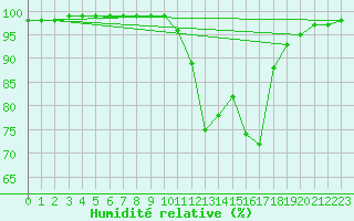Courbe de l'humidit relative pour Lorient (56)