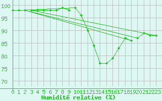 Courbe de l'humidit relative pour Tour-en-Sologne (41)