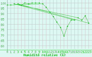 Courbe de l'humidit relative pour Charleville-Mzires (08)