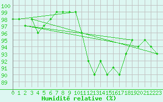 Courbe de l'humidit relative pour Dunkeswell Aerodrome