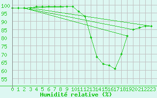 Courbe de l'humidit relative pour Rouvroy-les-Merles (60)