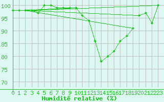 Courbe de l'humidit relative pour Blois (41)