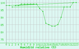Courbe de l'humidit relative pour Mont-de-Marsan (40)
