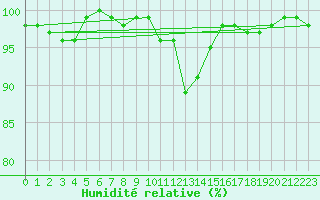 Courbe de l'humidit relative pour Pozega Uzicka