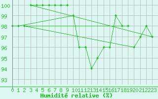 Courbe de l'humidit relative pour Leipzig