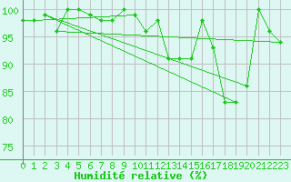 Courbe de l'humidit relative pour Crap Masegn