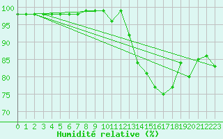 Courbe de l'humidit relative pour Saint-Jean-de-Minervois (34)