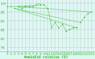 Courbe de l'humidit relative pour Wittering