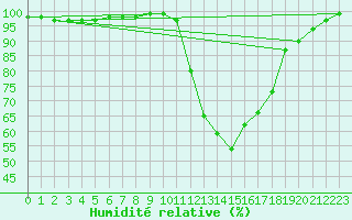 Courbe de l'humidit relative pour Dax (40)