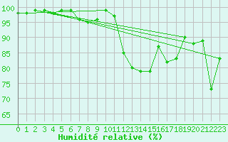 Courbe de l'humidit relative pour Bremerhaven