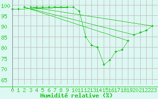 Courbe de l'humidit relative pour Bannalec (29)