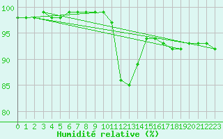 Courbe de l'humidit relative pour Prades-le-Lez (34)