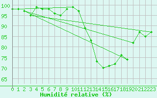 Courbe de l'humidit relative pour Sorcy-Bauthmont (08)