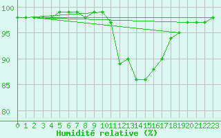 Courbe de l'humidit relative pour Remich (Lu)