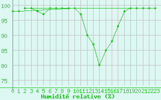 Courbe de l'humidit relative pour Schmuecke