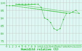 Courbe de l'humidit relative pour Aurillac (15)