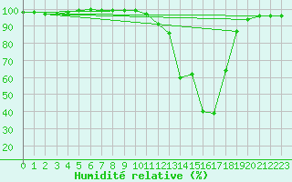 Courbe de l'humidit relative pour Chamonix-Mont-Blanc (74)