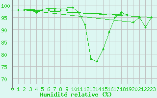 Courbe de l'humidit relative pour Chamonix-Mont-Blanc (74)