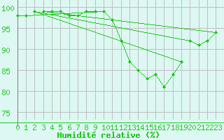 Courbe de l'humidit relative pour Millau - Soulobres (12)