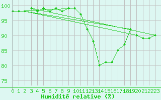 Courbe de l'humidit relative pour Blus (40)