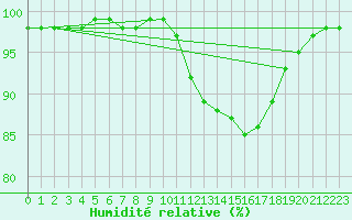 Courbe de l'humidit relative pour Jarnages (23)
