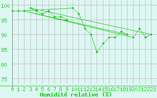 Courbe de l'humidit relative pour Coltines (15)