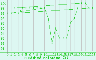 Courbe de l'humidit relative pour Genthin