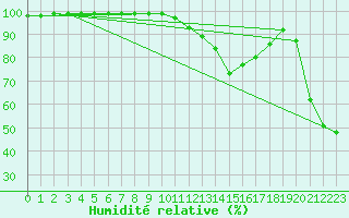 Courbe de l'humidit relative pour Zumaya Faro