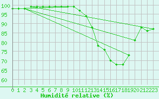 Courbe de l'humidit relative pour Chlons-en-Champagne (51)
